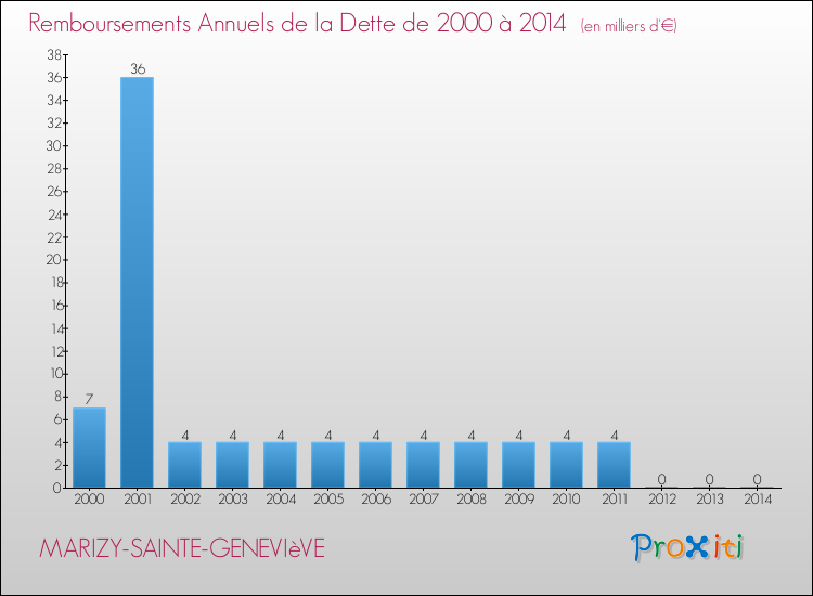 Evolution de l'annuité de la dette pour la commune de MARIZY-SAINTE-GENEVIèVE de 2000 à 2014 Annuités de la dette pour MARIZY-SAINTE-GENEVIèVE de 2000 à 2014