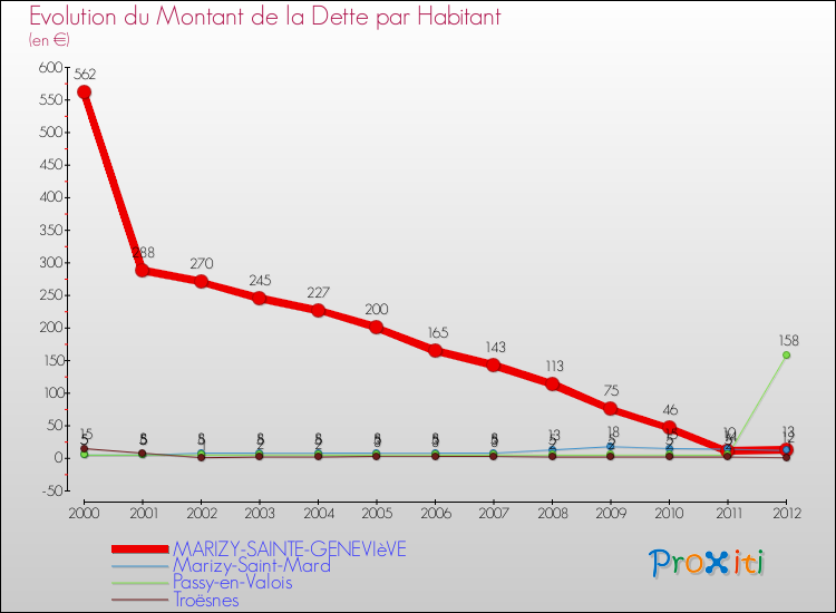 Evolution de la dette par habitant pour la commune de MARIZY-SAINTE-GENEVIèVE et les communes proches de 2000 à 2012 Comparaison de la dette par habitant pour MARIZY-SAINTE-GENEVIèVE et les communes voisines de 2000 à 2012