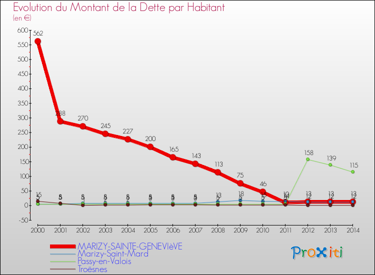 Evolution de la dette par habitant pour la commune de MARIZY-SAINTE-GENEVIèVE et les communes proches de 2000 à 2014 Comparaison de la dette par habitant pour MARIZY-SAINTE-GENEVIèVE et les communes voisines de 2000 à 2014