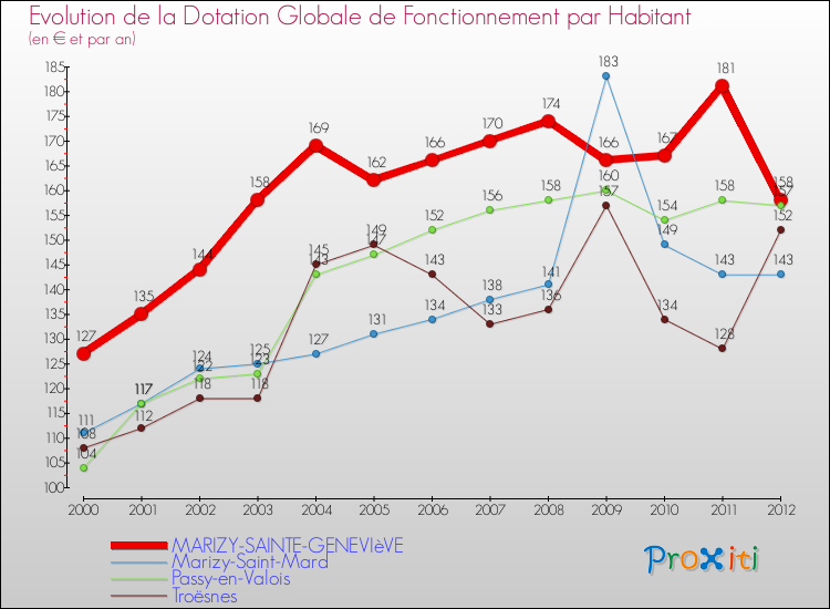 Evolution et montant de la dotation globale de fonctionnement par Habitant pour MARIZY-SAINTE-GENEVIèVE et les communes proches Comparaison des dotations globales de fonctionnement par habitant pour MARIZY-SAINTE-GENEVIèVE et les communes voisines