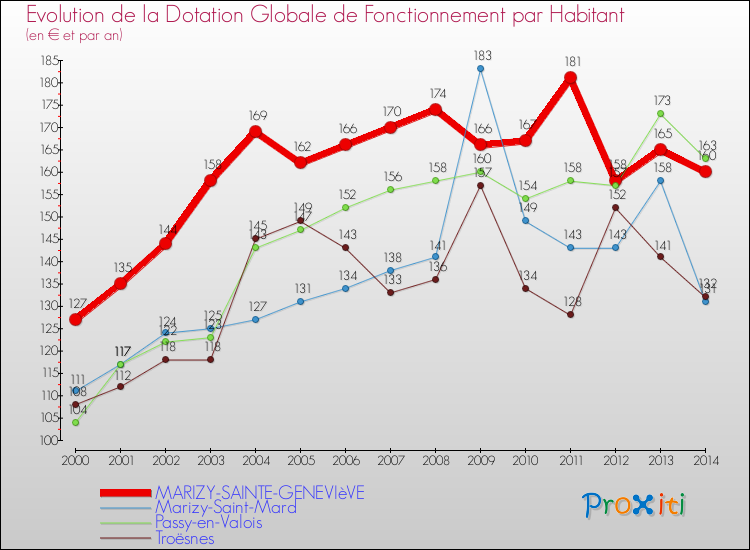 Evolution et montant de la dotation globale de fonctionnement par Habitant pour MARIZY-SAINTE-GENEVIèVE et les communes proches de 2000 à 2014. Comparaison des dotations globales de fonctionnement par habitant pour MARIZY-SAINTE-GENEVIèVE et les communes voisines de 2000 à 2014.