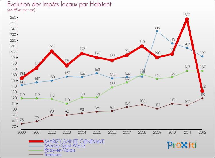 Evolution et montant des impôts locaux par Habitant pour MARIZY-SAINTE-GENEVIèVE et les communes proches Comparaison des impôts locaux par habitant pour MARIZY-SAINTE-GENEVIèVE et les communes voisines