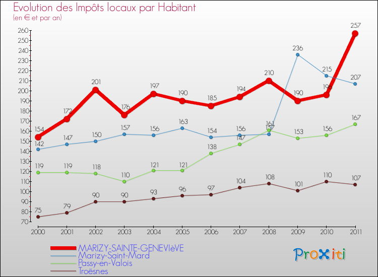 Evolution et montant des impôts locaux par Habitant pour MARIZY-SAINTE-GENEVIèVE et les communes proches Comparaison des impôts locaux par habitant pour MARIZY-SAINTE-GENEVIèVE et les communes voisines