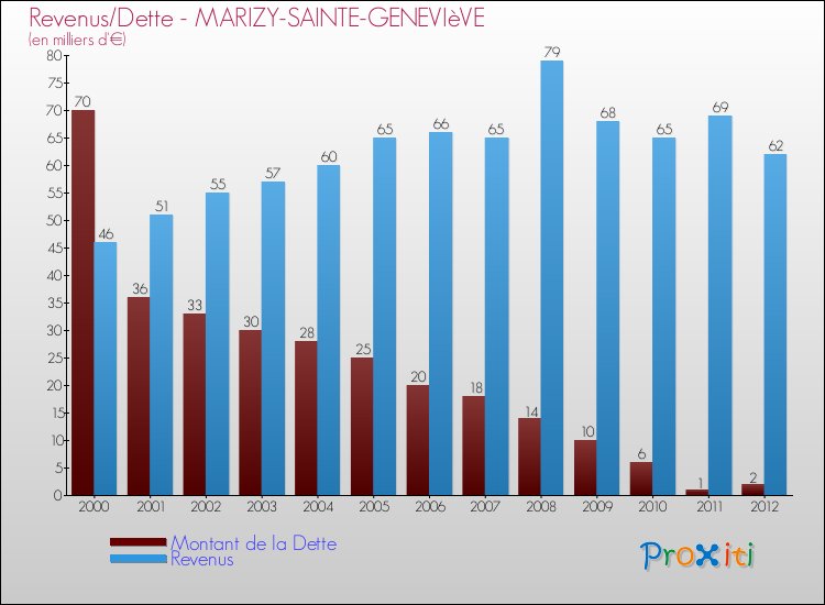 Evolution comparée de la dette et des revenus pour la commune de MARIZY-SAINTE-GENEVIèVE de 2000 à 2012 Comparaison de la dette et des revenus pour MARIZY-SAINTE-GENEVIèVE de 2000 à 2012