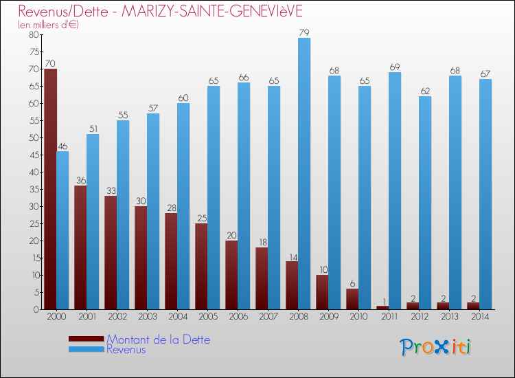 Evolution comparée de la dette et des revenus pour la commune de MARIZY-SAINTE-GENEVIèVE de 2000 à 2014 Comparaison de la dette et des revenus pour MARIZY-SAINTE-GENEVIèVE de 2000 à 2014