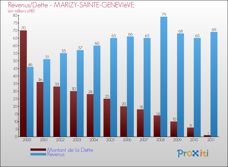 Evolution comparée de la dette et des revenus pour la commune de MARIZY-SAINTE-GENEVIèVE de 2000 à 2011 Comparaison de la dette et des revenus pour MARIZY-SAINTE-GENEVIèVE de 2000 à 2011