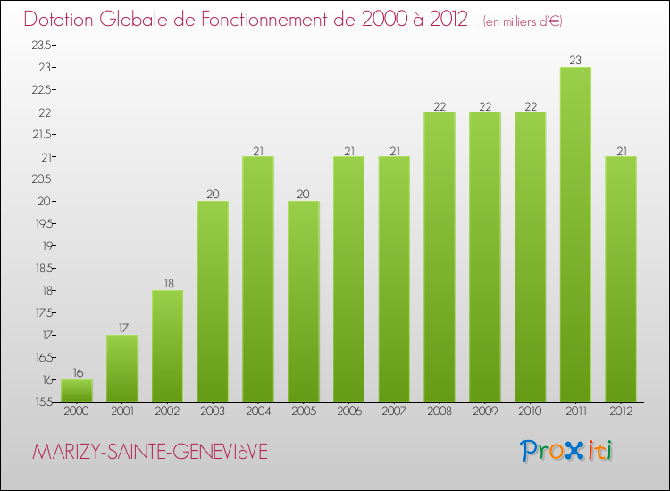 Evolution du montant de la Dotation Globale de Fonctionnement pour la commune de MARIZY-SAINTE-GENEVIèVE de 2000 à 2012 Evolution du montant de la Dotation Globale de Fonctionnement pour MARIZY-SAINTE-GENEVIèVE de 2000 à 2012