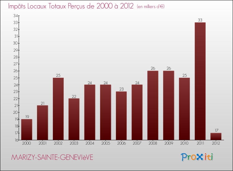 Evolution des Impôts Locaux pour la commune de MARIZY-SAINTE-GENEVIèVE de 2000 à 2012 Evolution des Impôts Locaux pour MARIZY-SAINTE-GENEVIèVE de 2000 à 2012