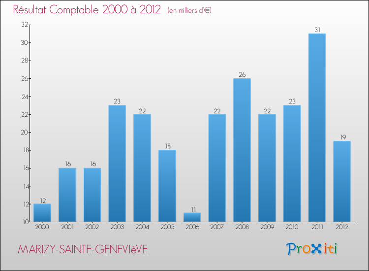 Evolution du résultat comptable pour la commune de MARIZY-SAINTE-GENEVIèVE de 2000 à 2012 Evolution du résultat comptable pour MARIZY-SAINTE-GENEVIèVE de 2000 à 2012