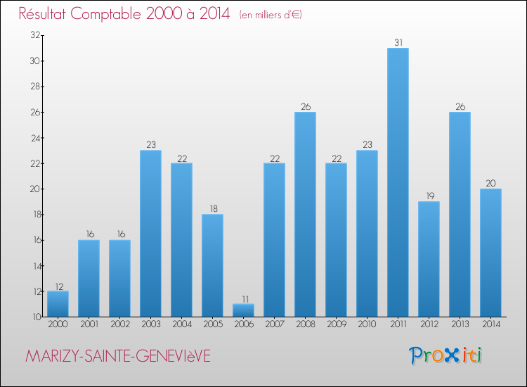 Evolution du résultat comptable pour la commune de MARIZY-SAINTE-GENEVIèVE de 2000 à 2014 Evolution du résultat comptable pour MARIZY-SAINTE-GENEVIèVE de 2000 à 2014