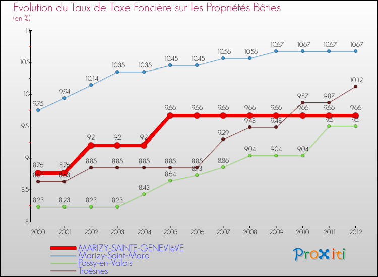 Evolution du taux de la taxe foncière sur le bati pour MARIZY-SAINTE-GENEVIèVE et les communes proches de 2000 à 2012 Comparaison des taux de taxe foncière sur le bati pour MARIZY-SAINTE-GENEVIèVE et les communes voisines de 2000 à 2012