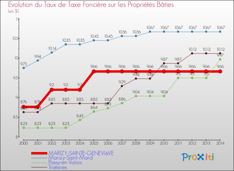 Evolution du taux de la taxe foncière sur le bati pour MARIZY-SAINTE-GENEVIèVE et les communes proches de 2000 à 2014 Comparaison des taux de taxe foncière sur le bati pour MARIZY-SAINTE-GENEVIèVE et les communes voisines de 2000 à 2014