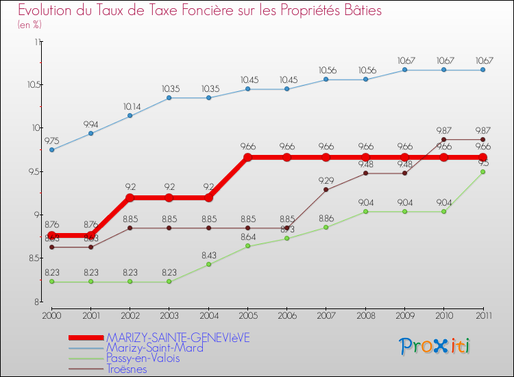 Evolution du taux de la taxe foncière sur le bati pour MARIZY-SAINTE-GENEVIèVE et les communes proches Comparaison des taux de taxe foncière sur le bati pour MARIZY-SAINTE-GENEVIèVE et les communes voisines