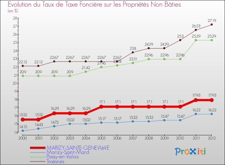 Evolution du taux de la taxe foncière sur les immeubles et terrains non batis pour MARIZY-SAINTE-GENEVIèVE et les communes proches de 2000 à 2012 Comparaison des taux de la taxe foncière sur les immeubles et terrains non batis pour MARIZY-SAINTE-GENEVIèVE et les communes voisines de 2000 à 2012