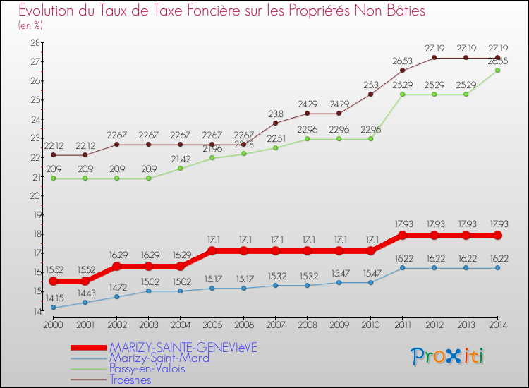 Evolution du taux de la taxe foncière sur les immeubles et terrains non batis pour MARIZY-SAINTE-GENEVIèVE et les communes proches de 2000 à 2014 Comparaison des taux de la taxe foncière sur les immeubles et terrains non batis pour MARIZY-SAINTE-GENEVIèVE et les communes voisines de 2000 à 2014