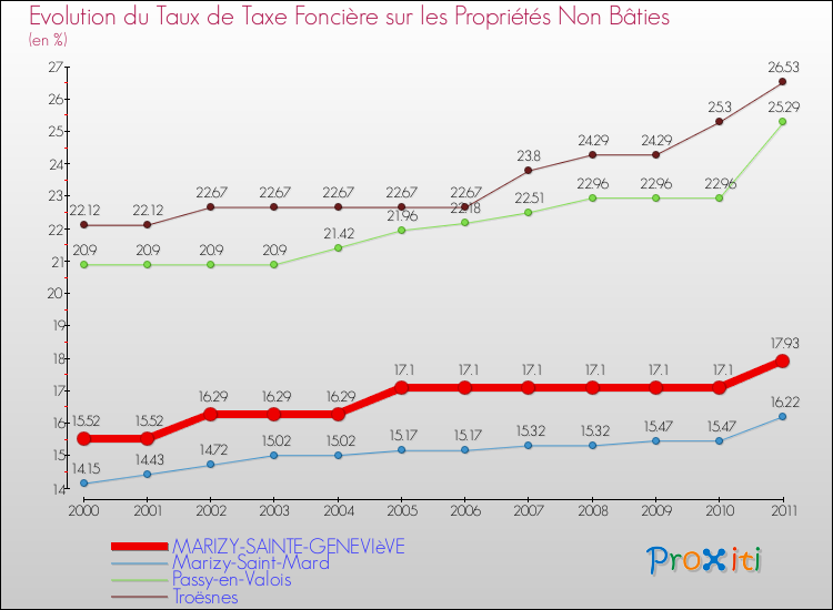Evolution du taux de la taxe foncière sur les immeubles et terrains non batis pour MARIZY-SAINTE-GENEVIèVE et les communes proches Comparaison des taux de la taxe foncière sur les immeubles et terrains non batis pour MARIZY-SAINTE-GENEVIèVE et les communes voisines
