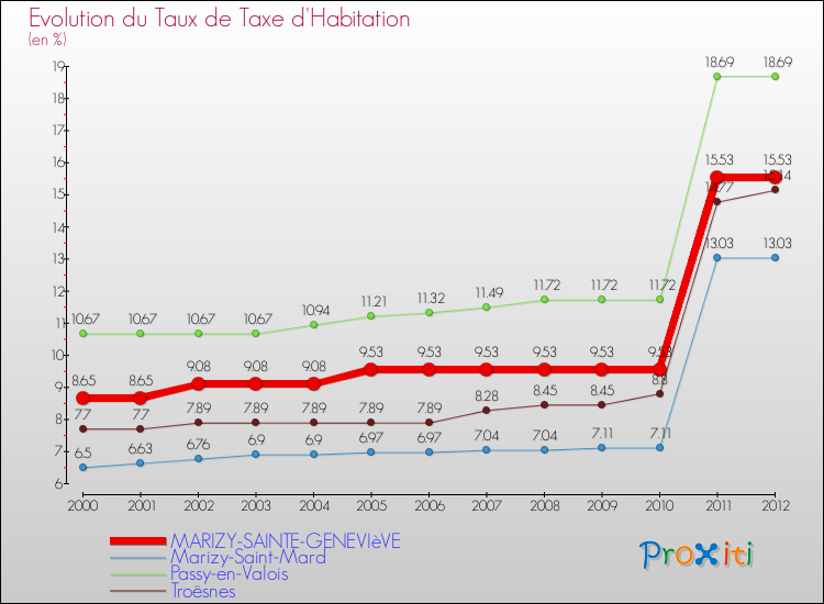 Evolution du taux de la taxe d'habitation pour MARIZY-SAINTE-GENEVIèVE et les communes proches Comparaison des taux de la taxe d'habitation pour MARIZY-SAINTE-GENEVIèVE et les communes voisines