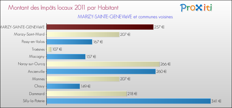Montant des impôts locaux par Habitant pour MARIZY-SAINTE-GENEVIèVE et les communes proches Comparaison des impôts locaux par habitant pour MARIZY-SAINTE-GENEVIèVE et les communes voisines