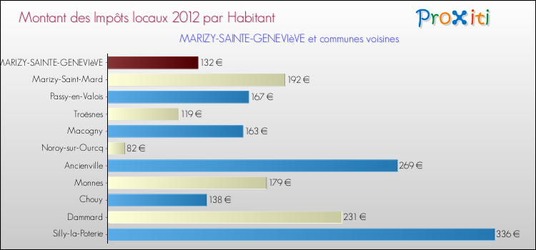 Montant des impôts locaux par Habitant pour MARIZY-SAINTE-GENEVIèVE et les communes proches Comparaison des impôts locaux par habitant pour MARIZY-SAINTE-GENEVIèVE et les communes voisines
