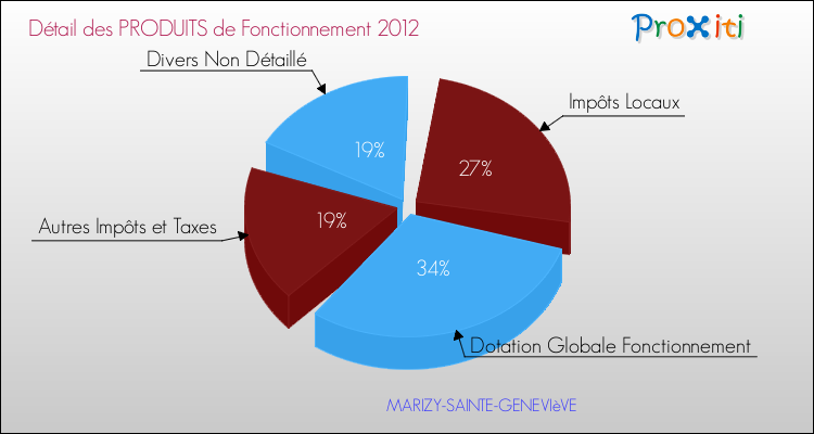 Décomposition du Budget de Fonctionnement 2012 de la commune de MARIZY-SAINTE-GENEVIèVE Budget de Fonctionnement 2012 pour la commune de MARIZY-SAINTE-GENEVIèVE