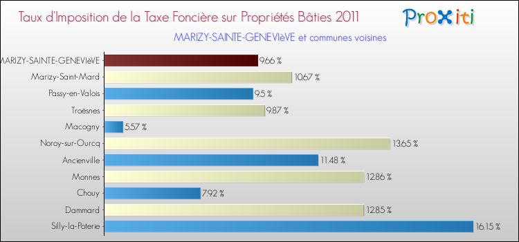 Taux d'imposition de la taxe foncière sur le bati 2011 pour MARIZY-SAINTE-GENEVIèVE et les communes proches Comparaison des taux d'imposition de la taxe foncière sur le bati 2011 pour MARIZY-SAINTE-GENEVIèVE et les communes voisines