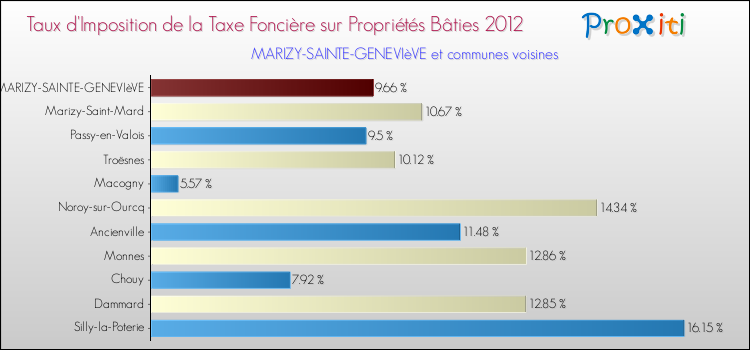 Taux d'imposition de la taxe foncière sur le bati 2012 pour MARIZY-SAINTE-GENEVIèVE et les communes proches Comparaison des taux d'imposition de la taxe foncière sur le bati 2012 pour MARIZY-SAINTE-GENEVIèVE et les communes voisines