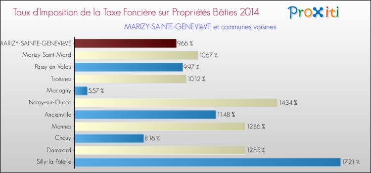 Taux d'imposition de la taxe foncière sur le bati 2014 pour MARIZY-SAINTE-GENEVIèVE et les communes proches Comparaison des taux d'imposition de la taxe foncière sur le bati 2014 pour MARIZY-SAINTE-GENEVIèVE et les communes voisines