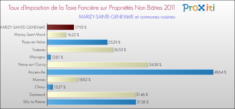 Taux d'imposition de la taxe foncière sur les immeubles et terrains non batis 2011 pour MARIZY-SAINTE-GENEVIèVE et les communes proches Comparaison des taux d'imposition de la taxe foncière sur les immeubles et terrains non batis 2011 pour MARIZY-SAINTE-GENEVIèVE et les communes voisines