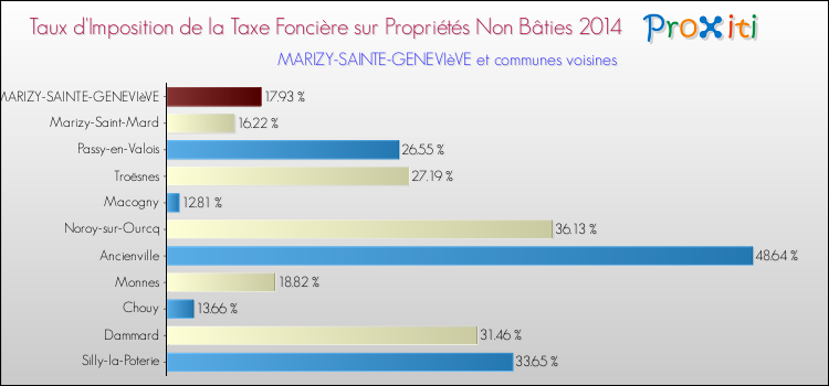 Taux d'imposition de la taxe foncière sur les immeubles et terrains non batis 2014 pour MARIZY-SAINTE-GENEVIèVE et les communes proches Comparaison des taux d'imposition de la taxe foncière sur les immeubles et terrains non batis 2014 pour MARIZY-SAINTE-GENEVIèVE et les communes voisines
