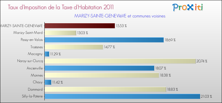 Taux d'imposition de la taxe d'habitation 2011 pour MARIZY-SAINTE-GENEVIèVE et les communes proches Comparaison des taux d'imposition de la taxe d'habitation 2011 pour MARIZY-SAINTE-GENEVIèVE et les communes voisines