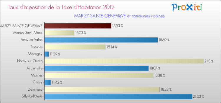 Taux d'imposition de la taxe d'habitation 2012 pour MARIZY-SAINTE-GENEVIèVE et les communes proches Comparaison des taux d'imposition de la taxe d'habitation 2012 pour MARIZY-SAINTE-GENEVIèVE et les communes voisines