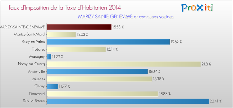 Taux d'imposition de la taxe d'habitation 2014 pour MARIZY-SAINTE-GENEVIèVE et les communes proches Comparaison des taux d'imposition de la taxe d'habitation 2014 pour MARIZY-SAINTE-GENEVIèVE et les communes voisines