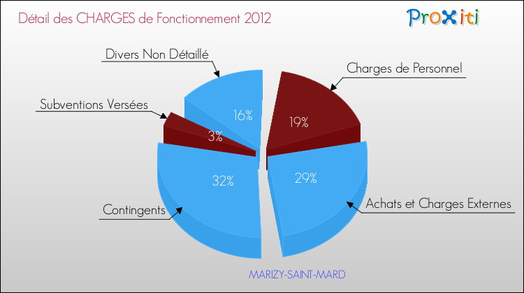Décomposition des Charges de Fonctionnement 2012 de la commune de MARIZY-SAINT-MARD Charges de Fonctionnement 2012 pour la commune de MARIZY-SAINT-MARD