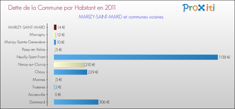 Dette par habitant de la commune en 2011 pour MARIZY-SAINT-MARD et les communes proches Comparaison de la dette par habitant de la commune en 2011 pour MARIZY-SAINT-MARD et les communes voisines