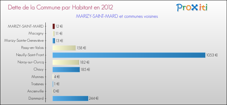 Dette par habitant de la commune en 2012 pour MARIZY-SAINT-MARD et les communes proches Comparaison de la dette par habitant de la commune en 2012 pour MARIZY-SAINT-MARD et les communes voisines
