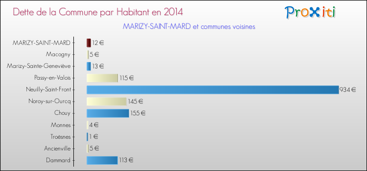 Dette par habitant de la commune en 2014 pour MARIZY-SAINT-MARD et les communes proches Comparaison de la dette par habitant de la commune en 2014 pour MARIZY-SAINT-MARD et les communes voisines