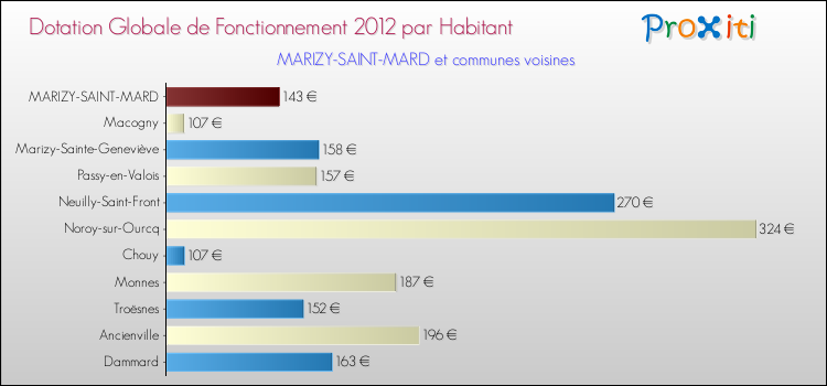 Montant des dotations globales de fonctionnement DGF par Habitant pour MARIZY-SAINT-MARD et les communes proches Comparaison des des dotations globales de fonctionnement DGF par habitant pour MARIZY-SAINT-MARD et les communes voisines