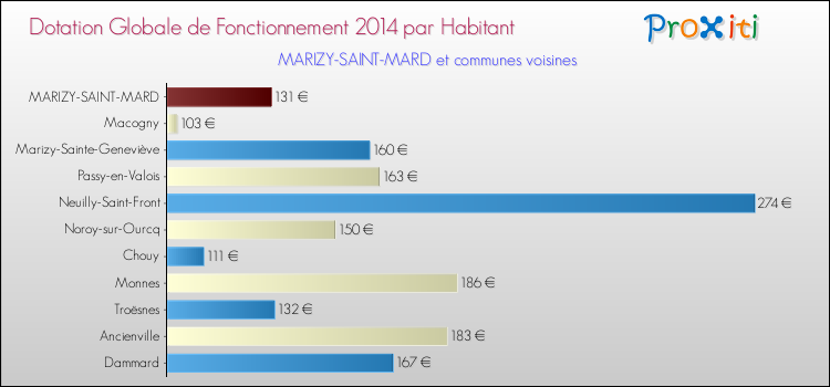 Montant des dotations globales de fonctionnement DGF par Habitant pour MARIZY-SAINT-MARD et les communes proches en 2014. Comparaison des des dotations globales de fonctionnement DGF par habitant pour MARIZY-SAINT-MARD et les communes voisines en 2014.