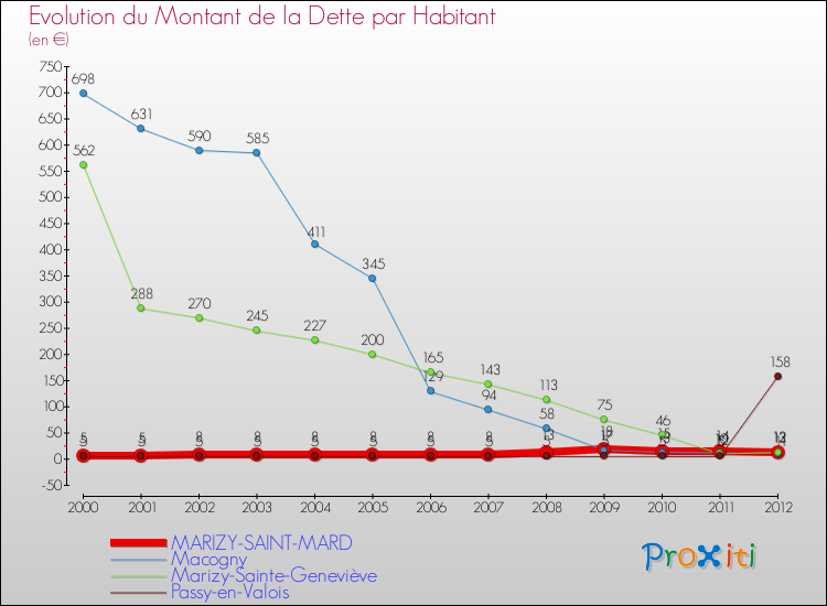 Evolution de la dette par habitant pour la commune de MARIZY-SAINT-MARD et les communes proches de 2000 à 2012 Comparaison de la dette par habitant pour MARIZY-SAINT-MARD et les communes voisines de 2000 à 2012