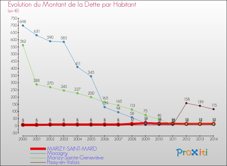 Evolution de la dette par habitant pour la commune de MARIZY-SAINT-MARD et les communes proches de 2000 à 2014 Comparaison de la dette par habitant pour MARIZY-SAINT-MARD et les communes voisines de 2000 à 2014