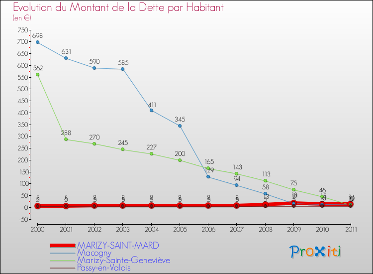 Evolution de la dette par habitant pour la commune de MARIZY-SAINT-MARD et les communes proches Comparaison de la dette par habitant pour MARIZY-SAINT-MARD et les communes voisines