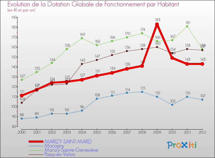Evolution et montant de la dotation globale de fonctionnement par Habitant pour MARIZY-SAINT-MARD et les communes proches Comparaison des dotations globales de fonctionnement par habitant pour MARIZY-SAINT-MARD et les communes voisines