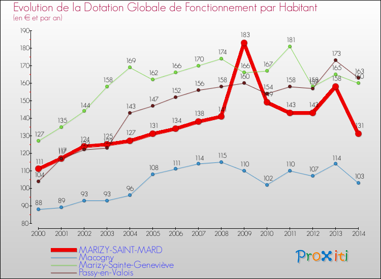 Evolution et montant de la dotation globale de fonctionnement par Habitant pour MARIZY-SAINT-MARD et les communes proches de 2000 à 2014. Comparaison des dotations globales de fonctionnement par habitant pour MARIZY-SAINT-MARD et les communes voisines de 2000 à 2014.