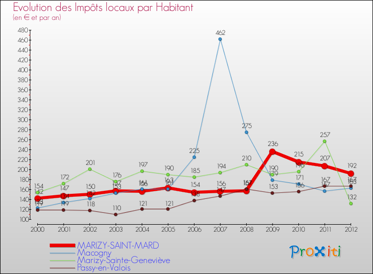 Evolution et montant des impôts locaux par Habitant pour MARIZY-SAINT-MARD et les communes proches Comparaison des impôts locaux par habitant pour MARIZY-SAINT-MARD et les communes voisines