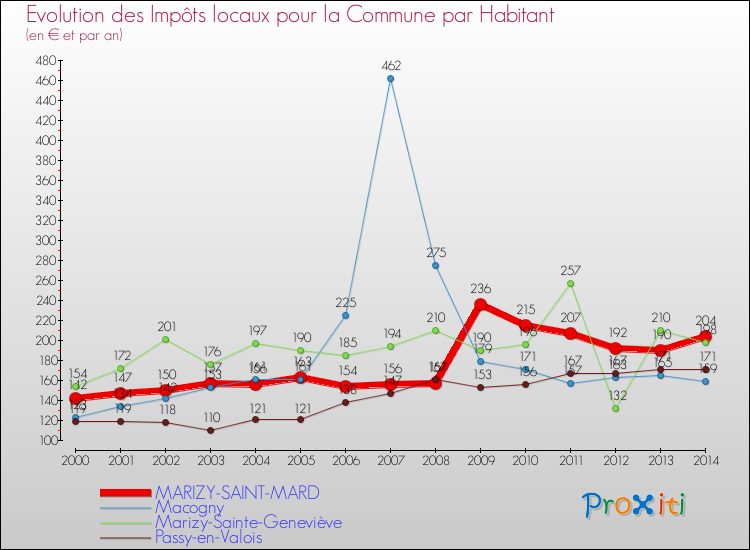 Evolution et montant des impôts locaux par Habitant pour MARIZY-SAINT-MARD et les communes proches de 2000 à 2014 Comparaison des impôts locaux par habitant pour MARIZY-SAINT-MARD et les communes voisines de 2000 à 2014