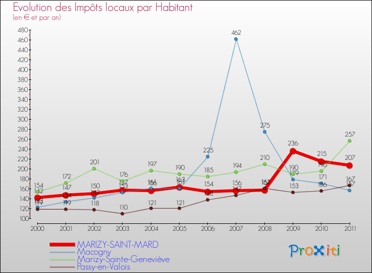 Evolution et montant des impôts locaux par Habitant pour MARIZY-SAINT-MARD et les communes proches Comparaison des impôts locaux par habitant pour MARIZY-SAINT-MARD et les communes voisines