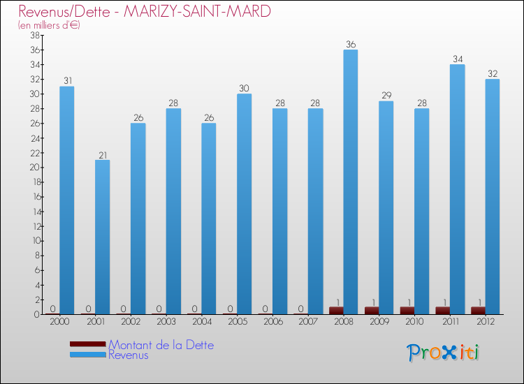 Evolution comparée de la dette et des revenus pour la commune de MARIZY-SAINT-MARD de 2000 à 2012 Comparaison de la dette et des revenus pour MARIZY-SAINT-MARD de 2000 à 2012