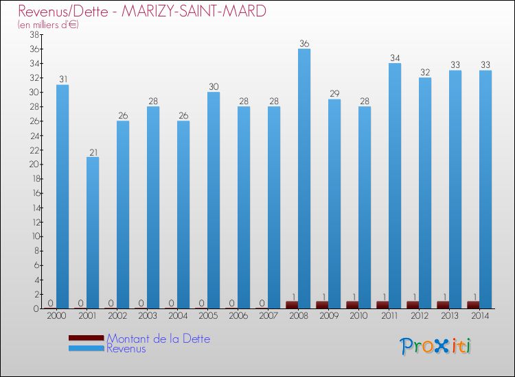 Evolution comparée de la dette et des revenus pour la commune de MARIZY-SAINT-MARD de 2000 à 2014 Comparaison de la dette et des revenus pour MARIZY-SAINT-MARD de 2000 à 2014