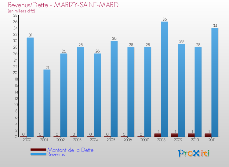 Evolution comparée de la dette et des revenus pour la commune de MARIZY-SAINT-MARD de 2000 à 2011 Comparaison de la dette et des revenus pour MARIZY-SAINT-MARD de 2000 à 2011