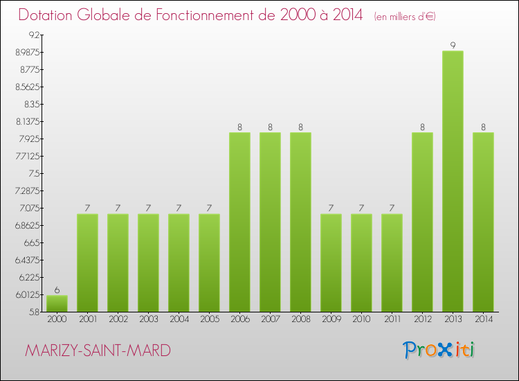 Evolution du montant de la Dotation Globale de Fonctionnement pour la commune de MARIZY-SAINT-MARD de 2000 à 2014 Evolution du montant de la Dotation Globale de Fonctionnement pour MARIZY-SAINT-MARD de 2000 à 2014